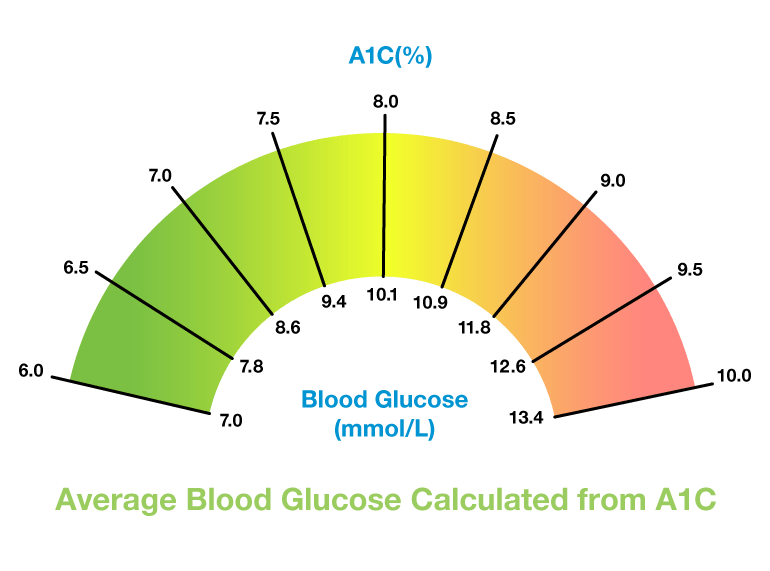 Byetta helps lower A1C levels